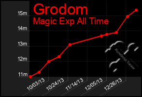 Total Graph of Grodom