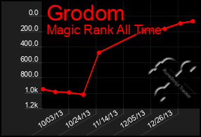 Total Graph of Grodom