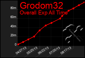 Total Graph of Grodom32