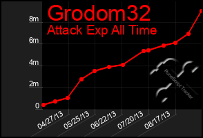 Total Graph of Grodom32