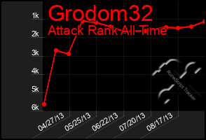 Total Graph of Grodom32