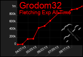 Total Graph of Grodom32