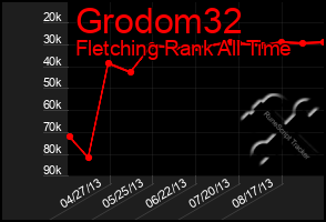Total Graph of Grodom32