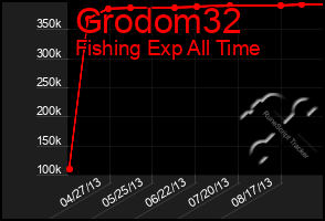 Total Graph of Grodom32