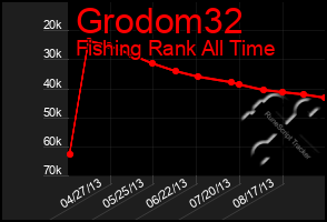 Total Graph of Grodom32