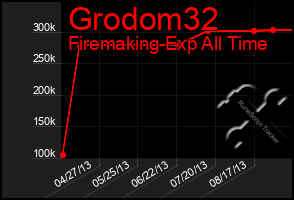 Total Graph of Grodom32