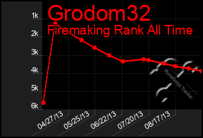 Total Graph of Grodom32