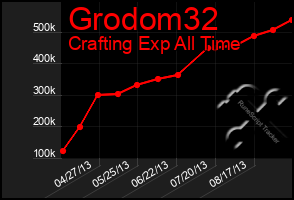Total Graph of Grodom32