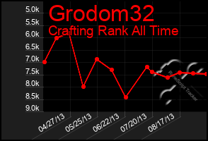Total Graph of Grodom32
