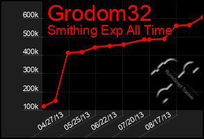 Total Graph of Grodom32
