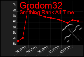 Total Graph of Grodom32