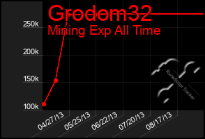 Total Graph of Grodom32