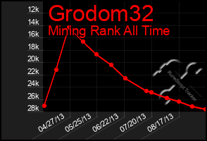 Total Graph of Grodom32