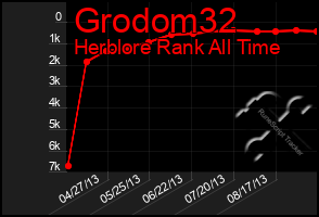 Total Graph of Grodom32