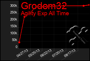 Total Graph of Grodom32