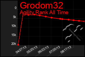 Total Graph of Grodom32