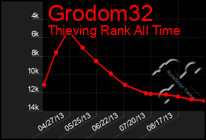 Total Graph of Grodom32