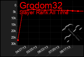 Total Graph of Grodom32