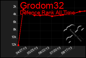 Total Graph of Grodom32