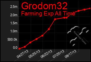 Total Graph of Grodom32
