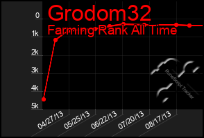 Total Graph of Grodom32
