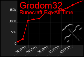 Total Graph of Grodom32