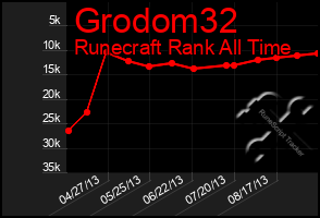 Total Graph of Grodom32