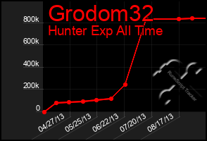 Total Graph of Grodom32