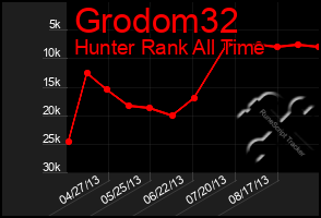 Total Graph of Grodom32