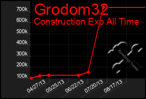 Total Graph of Grodom32