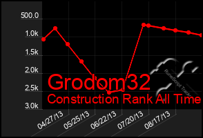 Total Graph of Grodom32
