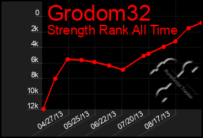 Total Graph of Grodom32