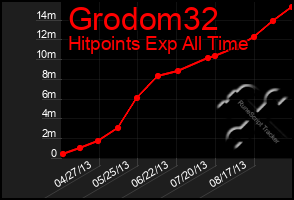 Total Graph of Grodom32