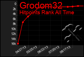 Total Graph of Grodom32