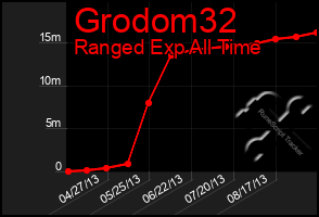 Total Graph of Grodom32