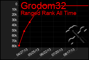 Total Graph of Grodom32