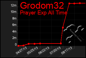 Total Graph of Grodom32