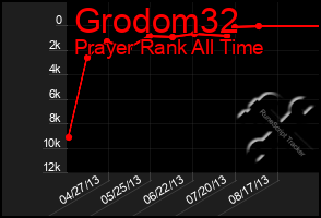 Total Graph of Grodom32
