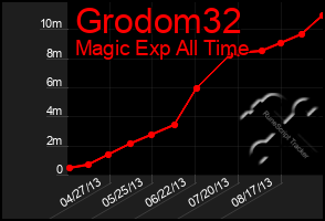 Total Graph of Grodom32