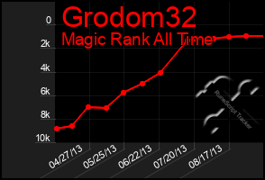 Total Graph of Grodom32