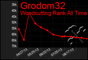 Total Graph of Grodom32