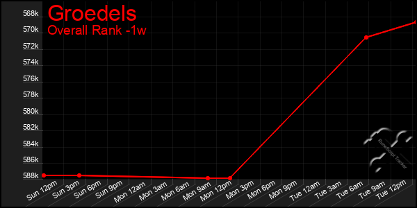 Last 7 Days Graph of Groedels