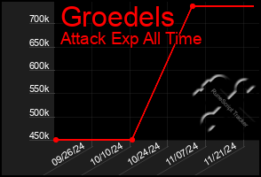 Total Graph of Groedels