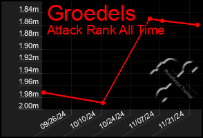 Total Graph of Groedels