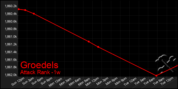 Last 7 Days Graph of Groedels