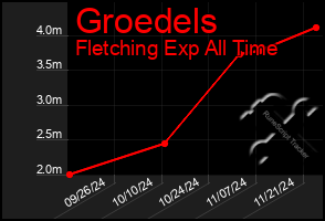 Total Graph of Groedels