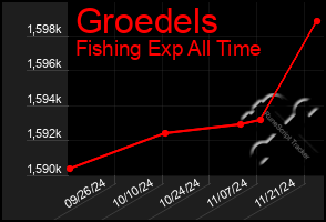 Total Graph of Groedels