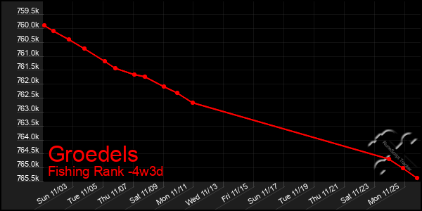 Last 31 Days Graph of Groedels