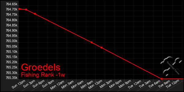 Last 7 Days Graph of Groedels