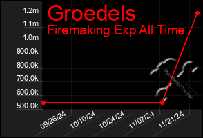 Total Graph of Groedels